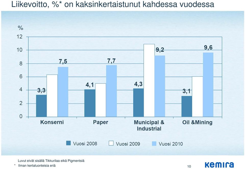 vuodessa % Luvut eivät sisällä