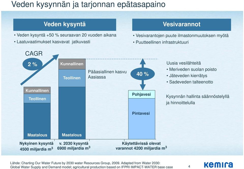 Teollinen Pohjavesi Kysynnän hallinta säännöstelyllä ja hinnoittelulla Pintavesi Maatalous Maatalous Nykyinen kysyntä v.