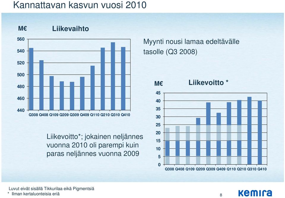 jokainen neljännes vuonna 2010 oli parempi kuin paras neljännes vuonna 2009 35 30 25 20 15 10 5 0 Q308 Q408