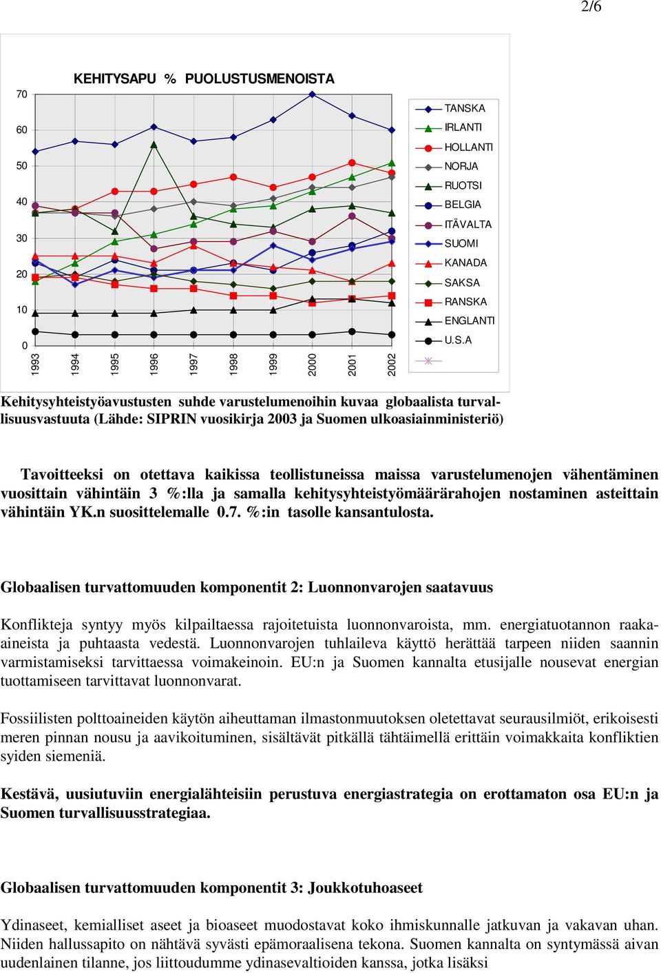 USMENOISTA TANSKA 60 IRLANTI HOLLANTI 50 NORJA RUOTSI 40 BELGIA 30 ITÄVALTA SUOMI 20 KANADA SAKSA 10 RANSKA ENGLANTI 0 U.S.A 1993 1994 1995 1996 1997 1998 1999 2000 2001 2002