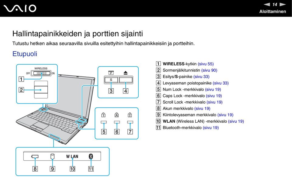 Etupuoli A WIRELESS-kytkin (sivu 55) B Sormenjälkitunnistin (sivu 90) C Esitys/S-painike (sivu 33) D Levyaseman poistopainike (sivu