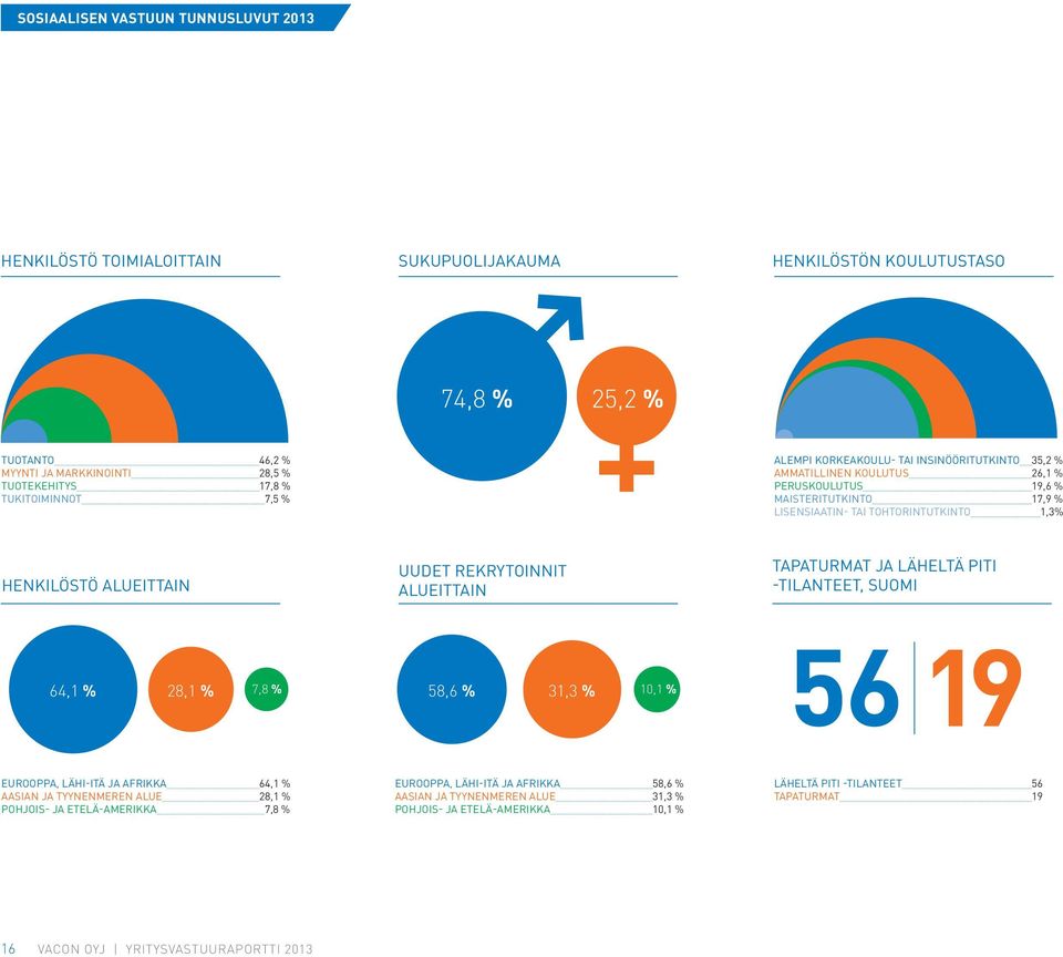 REKRYTOINNIT ALUEITTAIN TAPATURMAT JA LÄHELTÄ PITI -TILANTEET, SUOMI 64,1 % 28,1 % 7,8 % 58,6 % 31,3 % 10,1 % 56 19 EUROOPPA, LÄHI-ITÄ JA AFRIKKA 64,1 % AASIAN JA TYYNENMEREN ALUE 28,1 % POHJOIS- JA