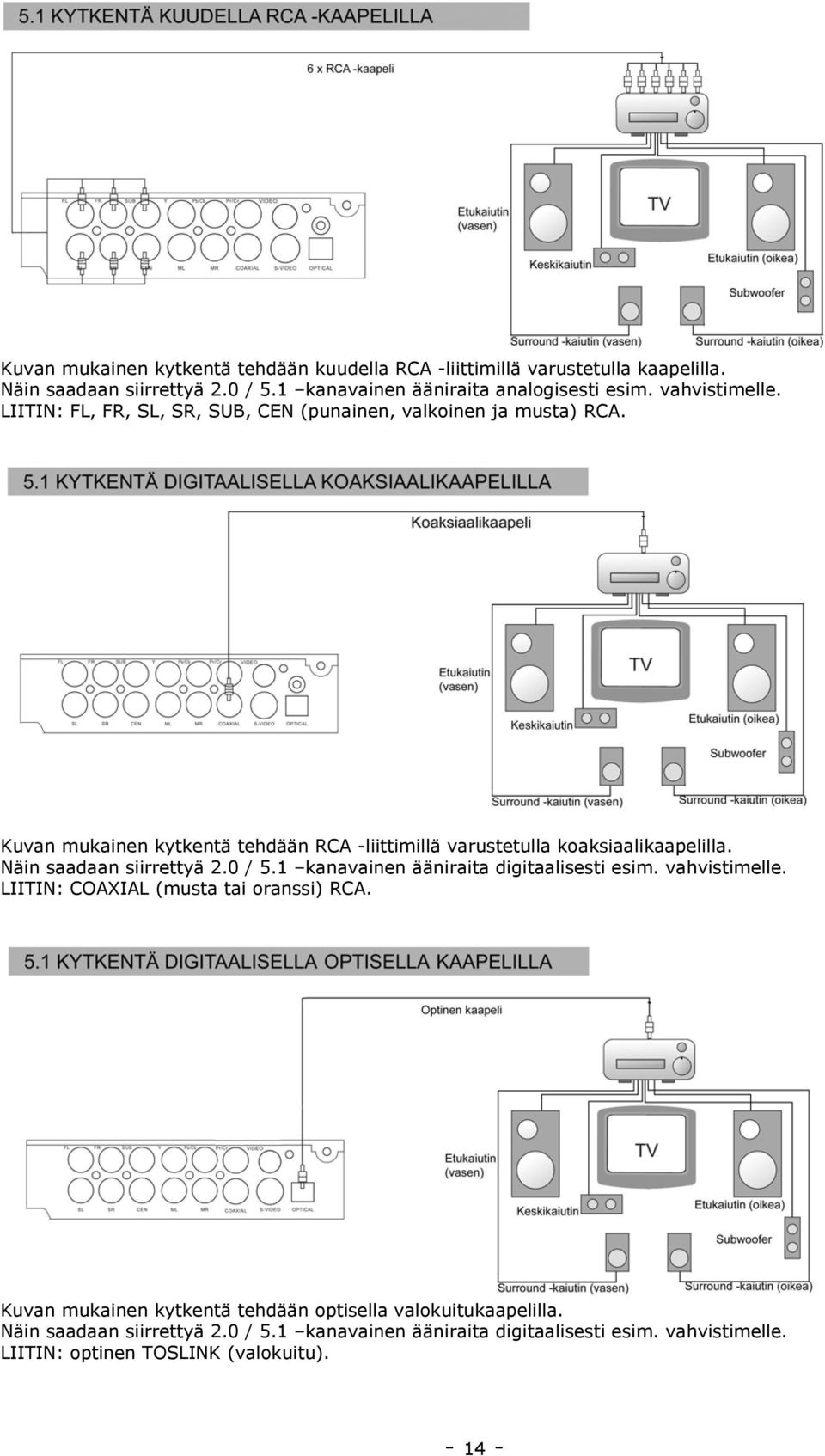 Kuvan mukainen kytkentä tehdään RCA -liittimillä varustetulla koaksiaalikaapelilla. Näin saadaan siirrettyä 2.0 / 5.1 kanavainen ääniraita digitaalisesti esim.