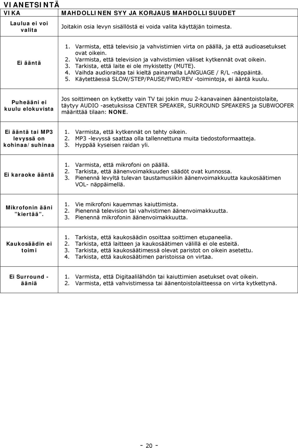 Tarkista, että laite ei ole mykistetty (MUTE). 4. Vaihda audioraitaa tai kieltä painamalla LANGUAGE / R/L -näppäintä. 5. Käytettäessä SLOW/STEP/PAUSE/FWD/REV -toimintoja, ei ääntä kuulu.