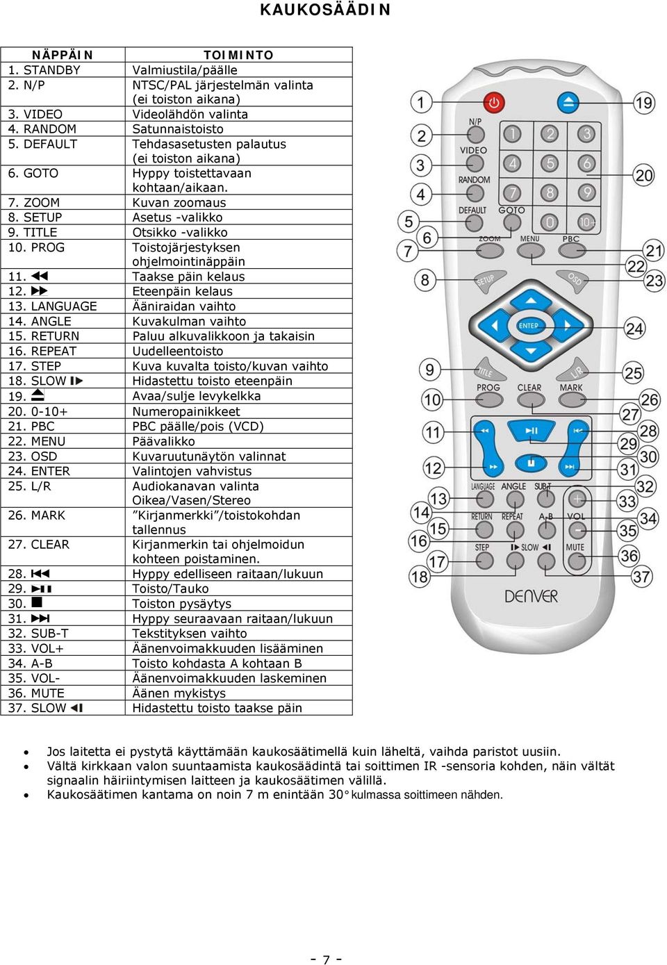 PROG Toistojärjestyksen ohjelmointinäppäin 11. Taakse päin kelaus 12. Eteenpäin kelaus 13. LANGUAGE Ääniraidan vaihto 14. ANGLE Kuvakulman vaihto 15. RETURN Paluu alkuvalikkoon ja takaisin 16.