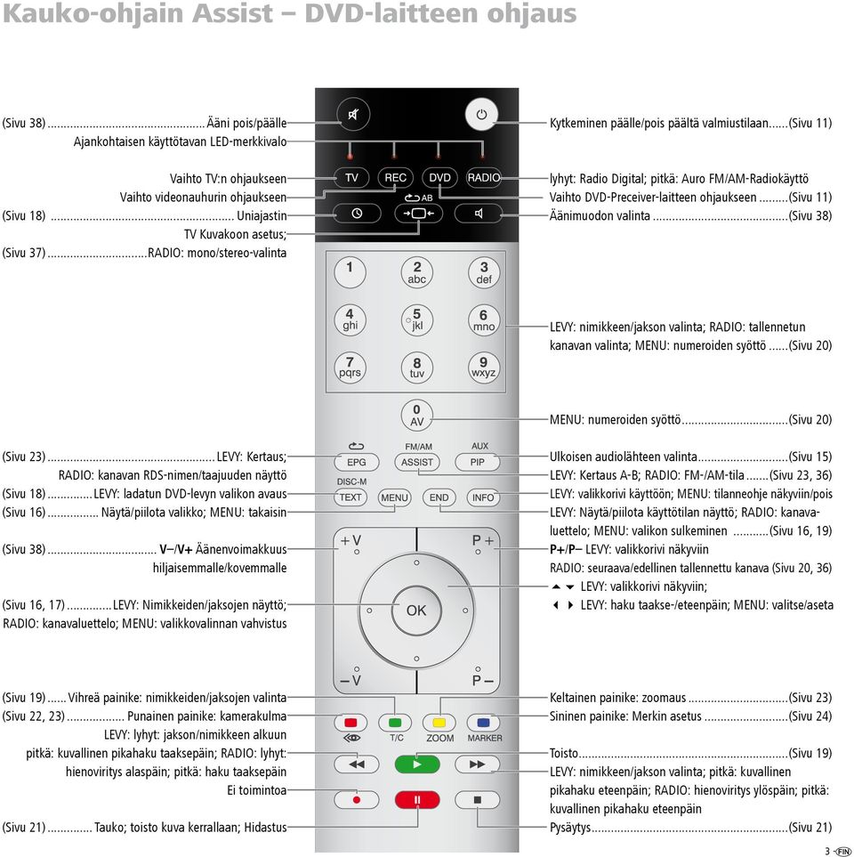 ..(sivu 11) lyhyt: Radio Digital; pitkä: Auro FM/AM-Radiokäyttö Vaihto DVD-Preceiver-laitteen ohjaukseen...(sivu 11) Äänimuodon valinta.