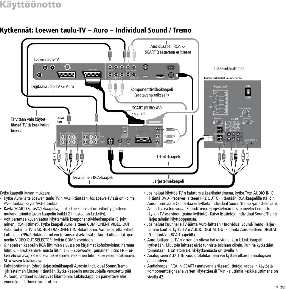 L ON OFF R Tarvitaan vain käytettäessä TV:tä keskikaiuttimena Loewe Auro PREOUT AUX1 IN AUX OUT AUX 2 L C R L L SL LFE SR R R DIGITAL IN DIGITAL OUT 12V / 15mA TV L-LINK EXT SCART (EURO-AV) -kaapeli