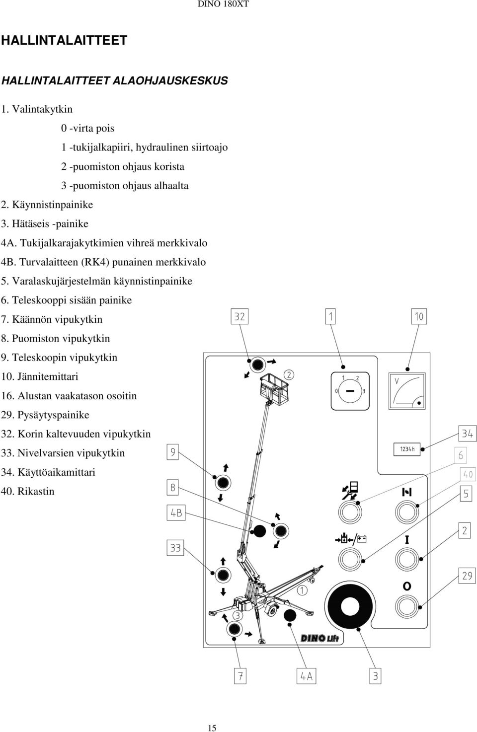 Hätäseis -painike 4A. Tukijalkarajakytkimien vihreä merkkivalo 4B. Turvalaitteen (RK4) punainen merkkivalo 5. Varalaskujärjestelmän käynnistinpainike 6.