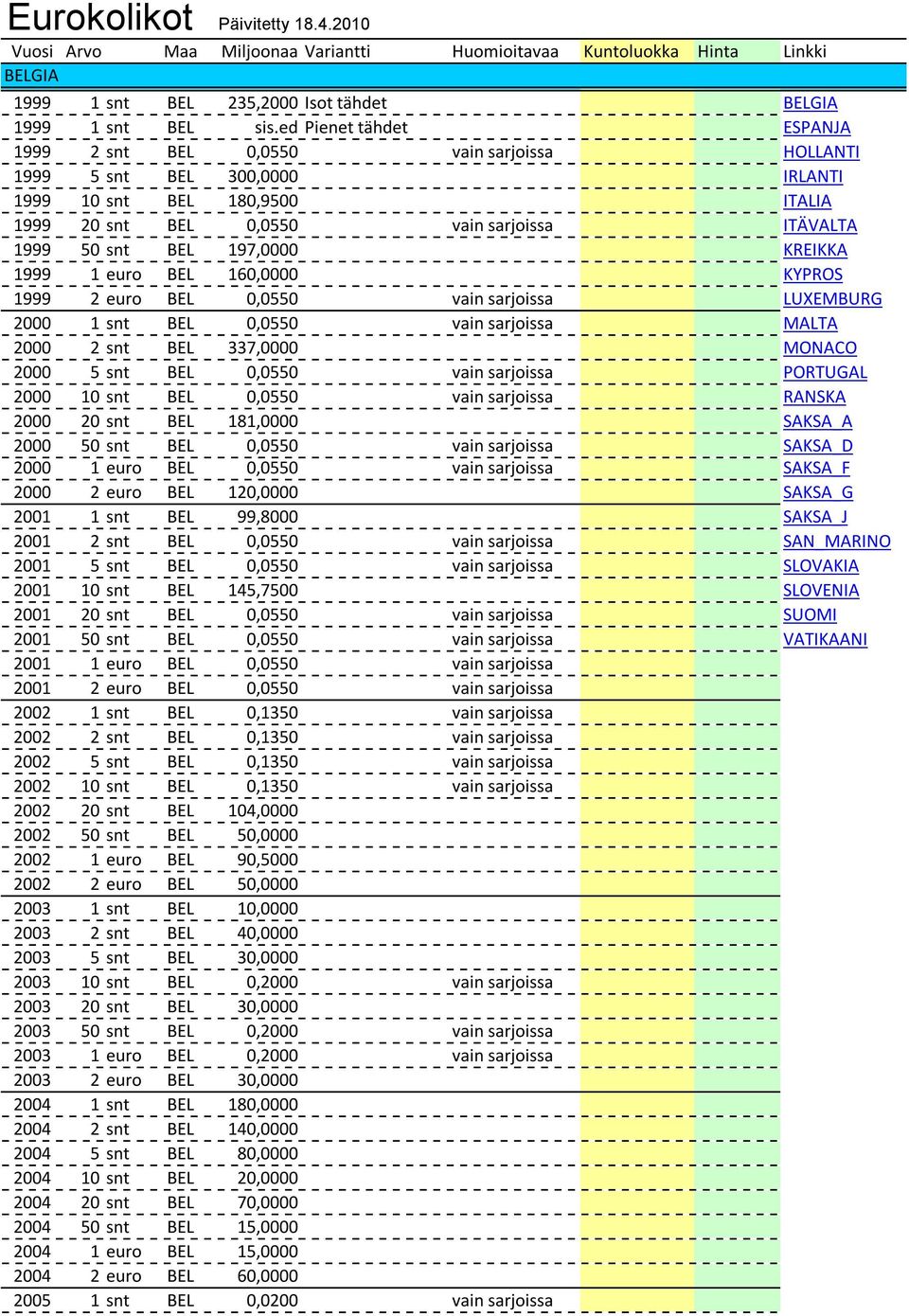 197,0000 KREIKKA 1999 1 euro BEL 160,0000 KYPROS 1999 2 euro BEL 0,0550 vain sarjoissa LUXEMBURG 2000 1 snt BEL 0,0550 vain sarjoissa MALTA 2000 2 snt BEL 337,0000 MONACO 2000 5 snt BEL 0,0550 vain