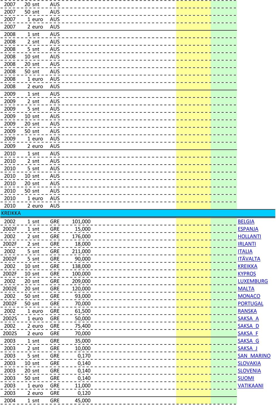 snt AUS 2010 1 euro AUS 2010 2 euro AUS KREIKKA 2002 1snt GRE 101,000 BELGIA 2002F 1 snt GRE 15,000 ESPANJA 2002 2 snt GRE 176,000 HOLLANTI 2002F 2 snt GRE 18,000 IRLANTI 2002 5 snt GRE 211,000