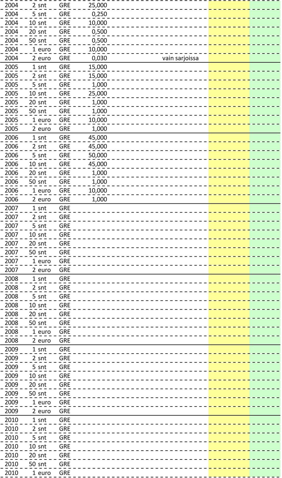 snt GRE 50,000 2006 10 snt GRE 45,000 2006 20 snt GRE 1,000 2006 50 snt GRE 1,000 2006 1 euro GRE 10,000 2006 2 euro GRE 1,000 2007 1 snt GRE 2007 2 snt GRE 2007 5 snt GRE 2007 10 snt GRE 2007 20 snt