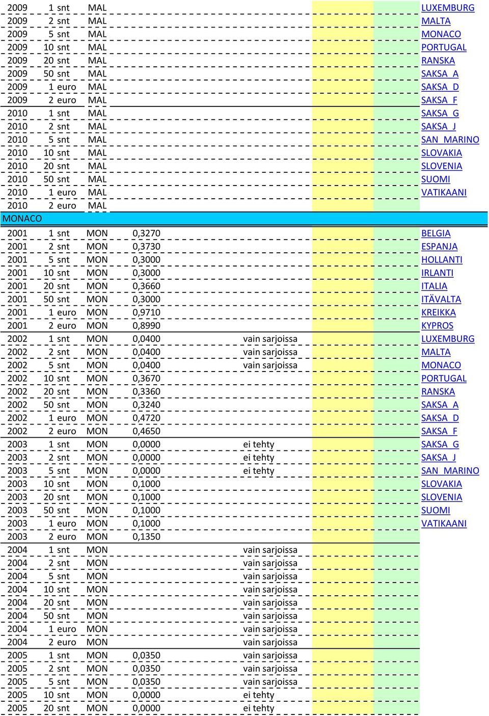 0,3270 BELGIA 2001 2 snt MON 0,3730 ESPANJA 2001 5 snt MON 0,3000 HOLLANTI 2001 10 snt MON 0,3000 IRLANTI 2001 20 snt MON 0,3660 ITALIA 2001 50 snt MON 0,3000 ITÄVALTA 2001 1 euro MON 0,9710 KREIKKA