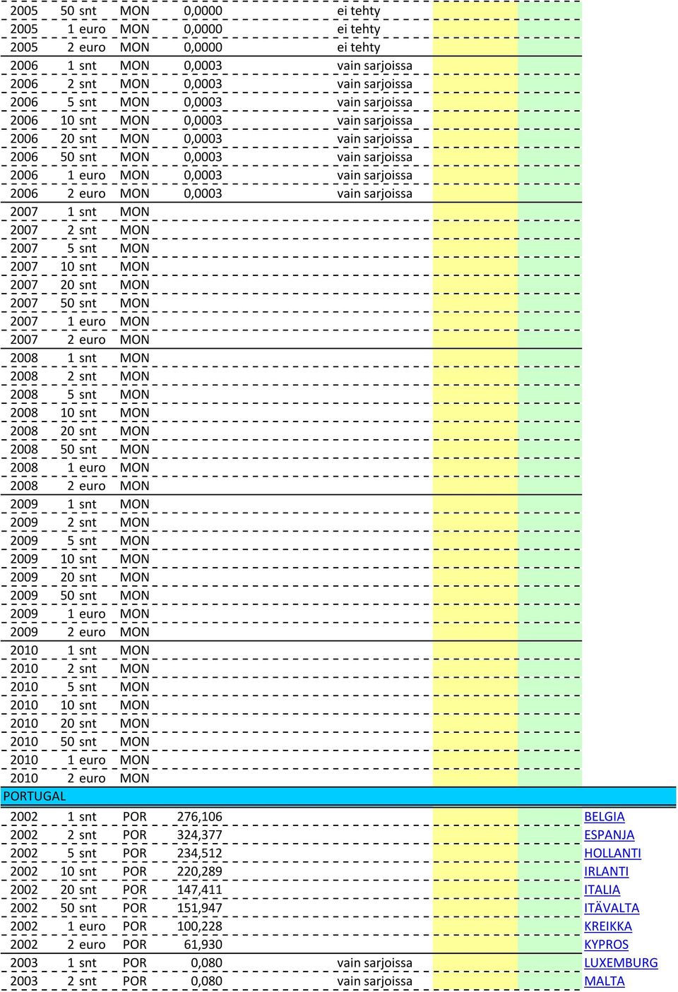 2007 1 snt MON 2007 2 snt MON 2007 5 snt MON 2007 10 snt MON 2007 20 snt MON 2007 50 snt MON 2007 1 euro MON 2007 2 euro MON 2008 1 snt MON 2008 2 snt MON 2008 5 snt MON 2008 10 snt MON 2008 20 snt