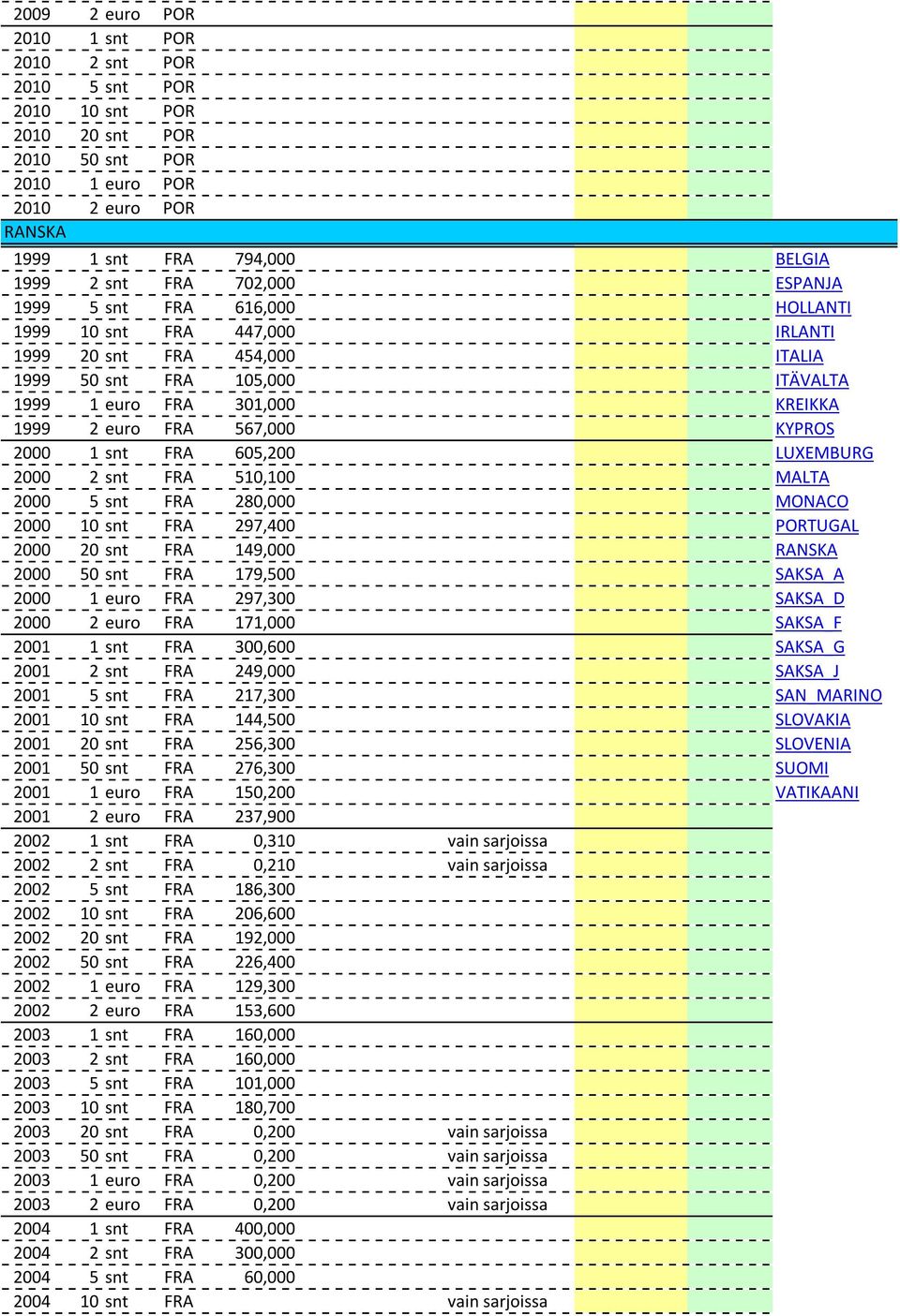 2000 1 snt FRA 605,200 LUXEMBURG 2000 2 snt FRA 510,100 MALTA 2000 5 snt FRA 280,000 MONACO 2000 10 snt FRA 297,400 PORTUGAL 2000 20 snt FRA 149,000 RANSKA 2000 50 snt FRA 179,500 SAKSA_A 2000 1 euro