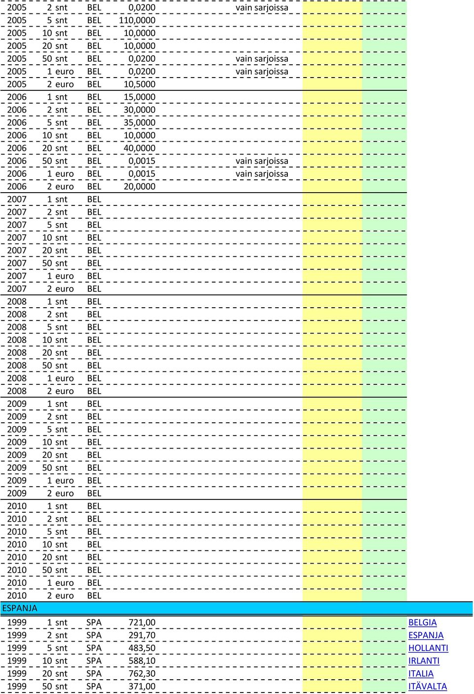 sarjoissa 2006 2 euro BEL 20,0000 2007 1 snt BEL 2007 2 snt BEL 2007 5 snt BEL 2007 10 snt BEL 2007 20 snt BEL 2007 50 snt BEL 2007 1 euro BEL 2007 2 euro BEL 2008 1 snt BEL 2008 2 snt BEL 2008 5 snt