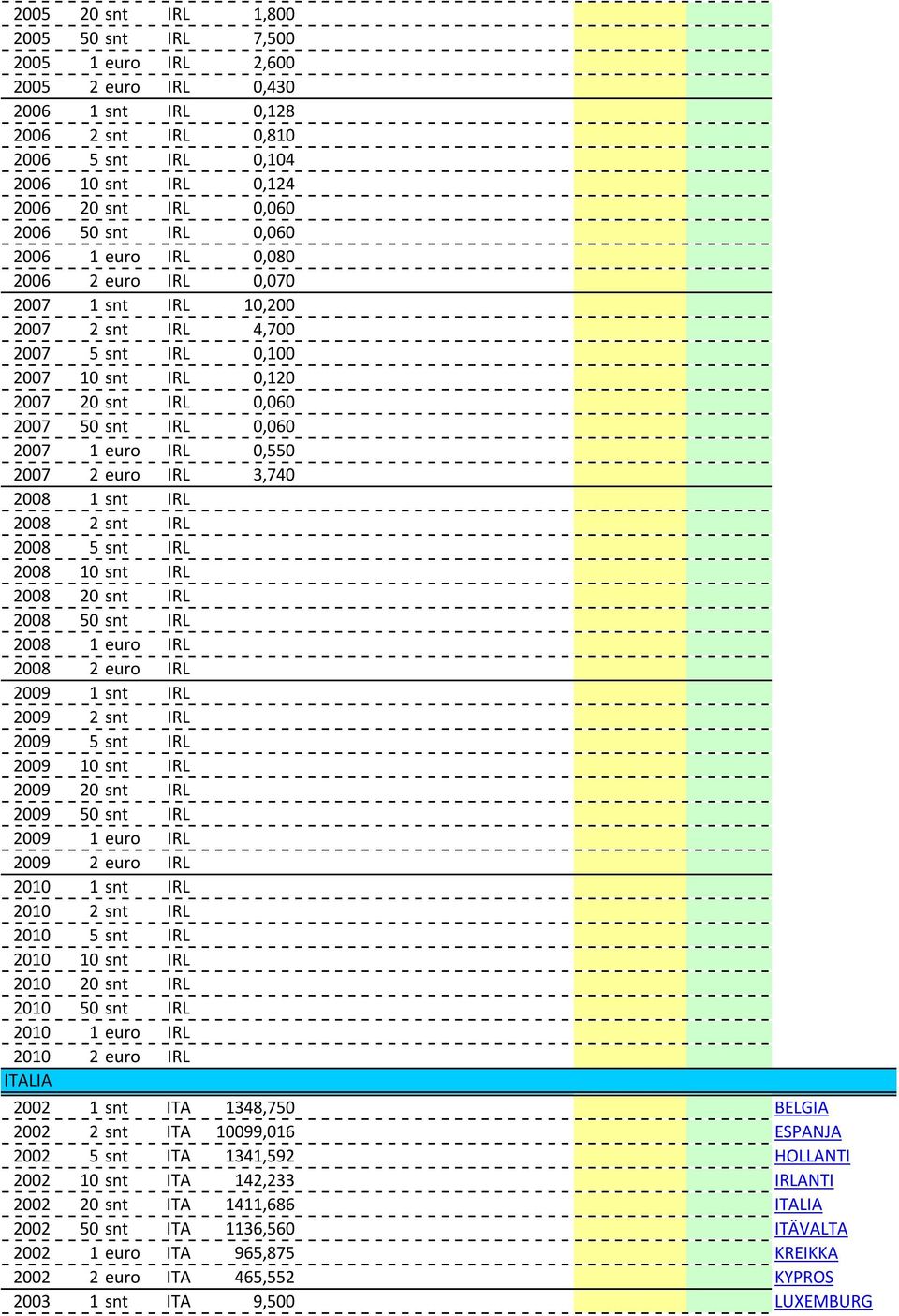 euro IRL 0,550 2007 2 euro IRL 3,740 2008 1 snt IRL 2008 2 snt IRL 2008 5 snt IRL 2008 10 snt IRL 2008 20 snt IRL 2008 50 snt IRL 2008 1 euro IRL 2008 2 euro IRL 2009 1 snt IRL 2009 2 snt IRL 2009 5
