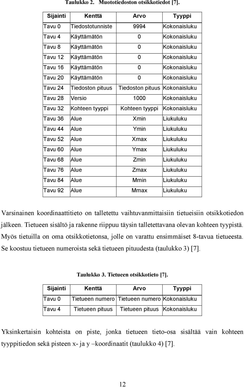 Kokonaisluku Tavu 20 Käyttämätön 0 Kokonaisluku Tavu 24 Tiedoston pituus Tiedoston pituus Kokonaisluku Tavu 28 Versio 1000 Kokonaisluku Tavu 32 Kohteen tyyppi Kohteen tyyppi Kokonaisluku Tavu 36 Alue