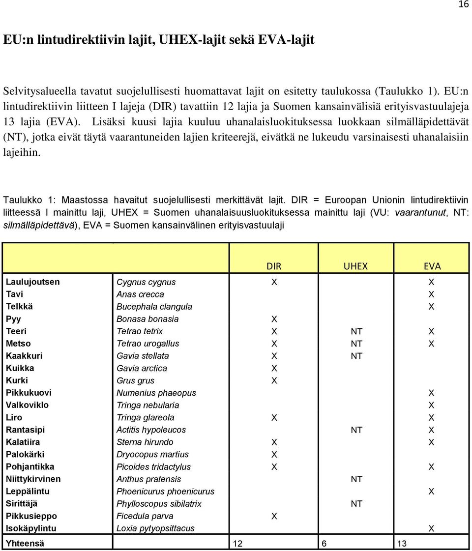 Lisäksi kuusi lajia kuuluu uhanalaisluokituksessa luokkaan silmälläpidettävät (NT), jotka eivät täytä vaarantuneiden lajien kriteerejä, eivätkä ne lukeudu varsinaisesti uhanalaisiin lajeihin.