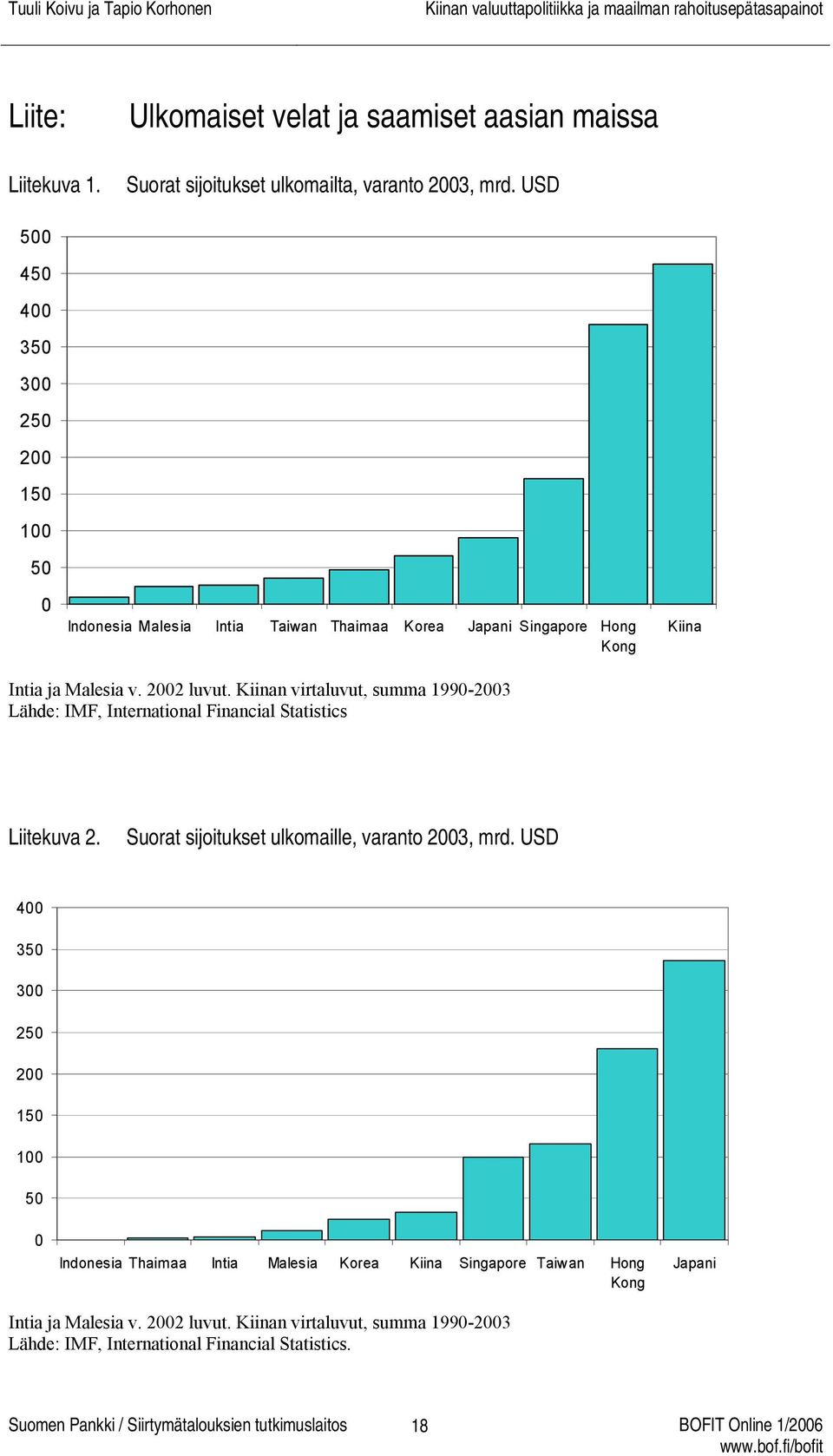 Kiinan virtaluvut, summa 199-23 Lähde: IMF, International Financial Statistics Liitekuva 2. Suorat sijoitukset ulkomaille, varanto 23, mrd.