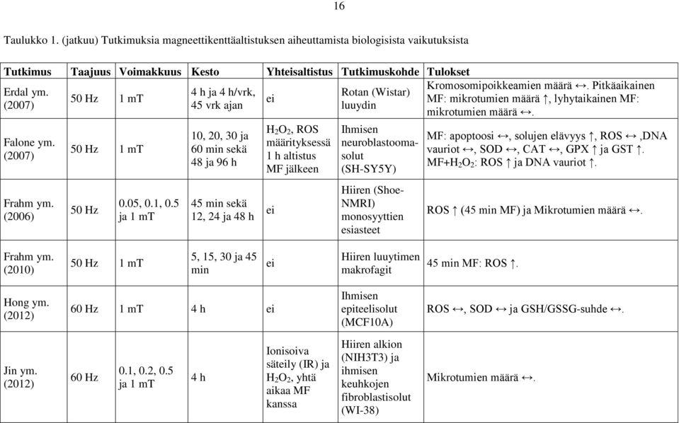 5 ja 1 mt 4 h ja 4 h/vrk, 45 vrk ajan 10, 20, 30 ja 60 min sekä 48 ja 96 h 45 min sekä 12, 24 ja 48 h ei H 2 O 2, ROS määrityksessä 1 h altistus MF jälkeen ei Rotan (Wistar) luuydin Ihmisen