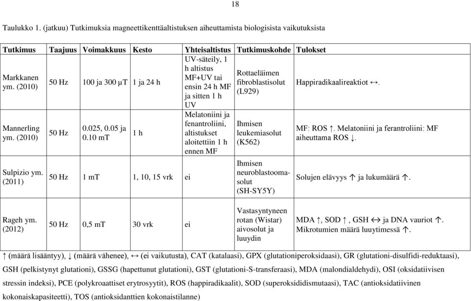 Markkanen MF+UV tai 50 Hz 100 ja 300 µt 1 ja 24 h fibroblastisolut ym. (2010) ensin 24 h MF (L929) ja sitten 1 h UV Mannerling ym. (2010) Sulpizio ym. (2011) 50 Hz 0.025, 0.05 ja 0.