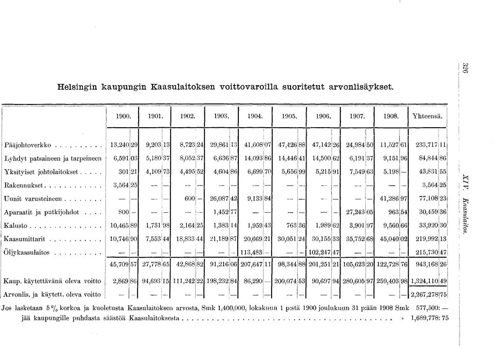 41 14,500 62 6,191 37 9,151 96 84,844 86 Yksityiset johtolaitokset 301 21 4,109 73 4,495 52 4,604 86 6,699 70 5,656 99 5,215 91 7,549 63 5,198-43,831 55 Rakennukset 3,564 25 3,564 25 Uunit