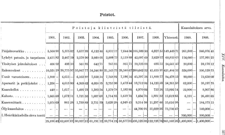 Pääjohtoverkko 5,500 98 5,575 02 5,637 99 6,122 46 6,832 17 7,644 06 105,309 50 6,827 53 149,449 71 261,809 346,076 40 Lyhdyt patsain, ja tarpeineen 2,411 82 2,467 19 2,578 90 2,660 05 2,888 73 3,119