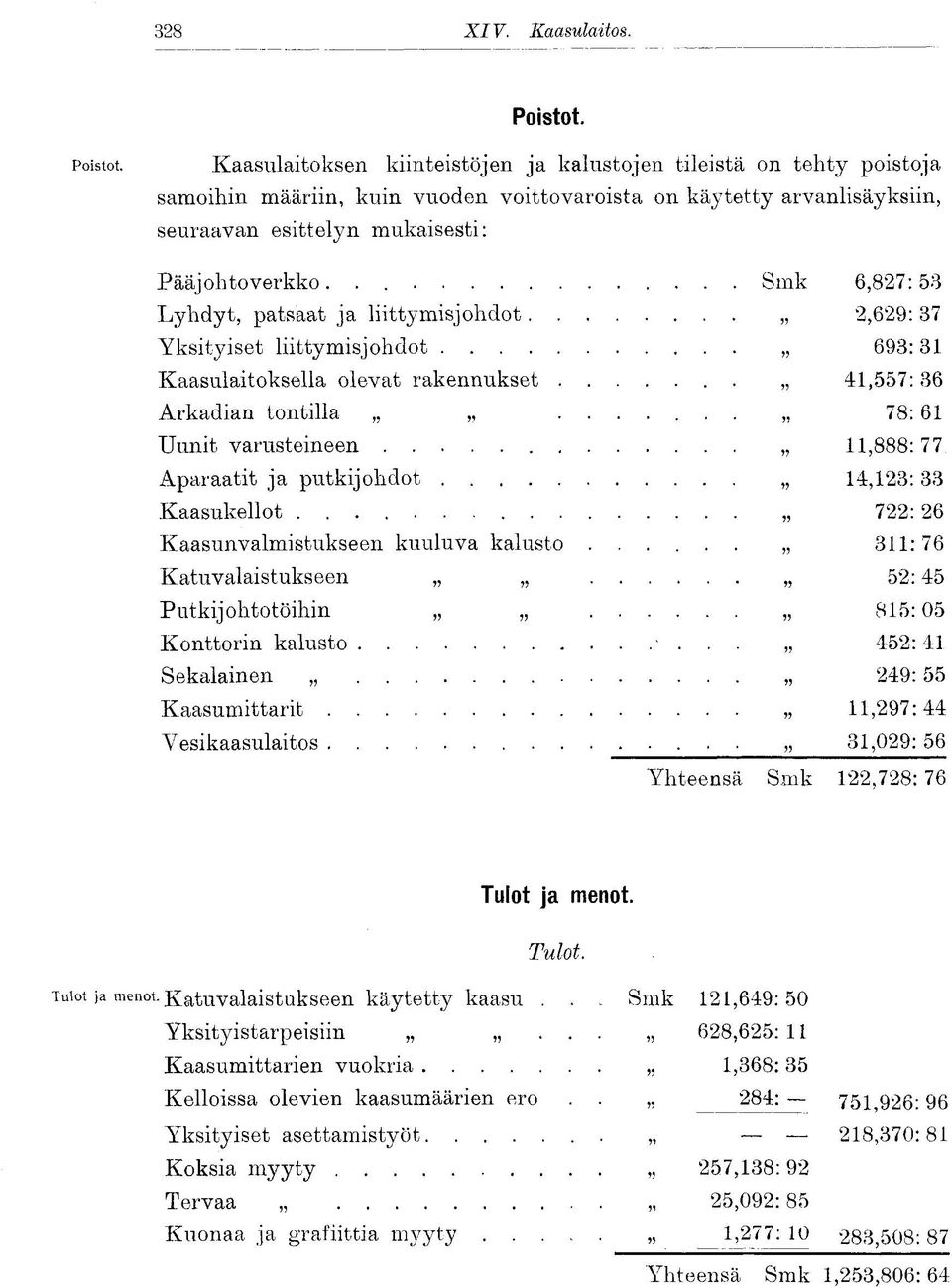 Kaasulaitoksen kiinteistöjen ja kalustojen tileistä on tehty poistoja samoihin määriin, kuin vuoden voittovaroista on käytetty arvanlisäyksiin, seuraavan esittelyn mukaisesti: Pääj oh to verkko.