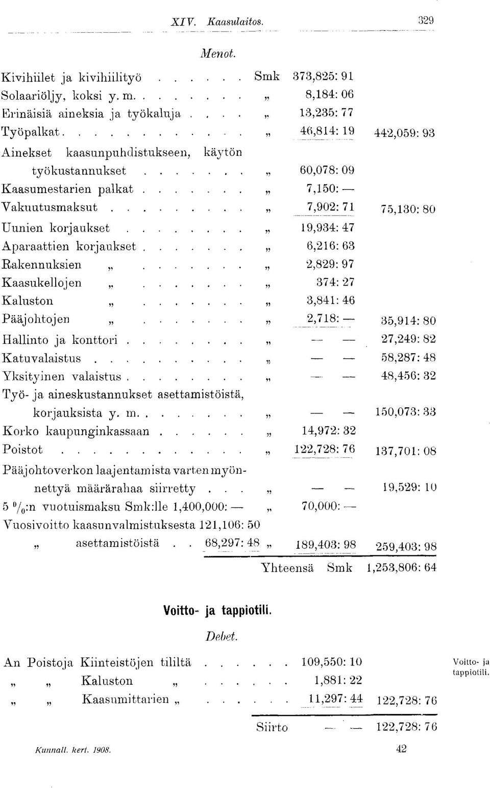 19,934:47 Aparaattien korjaukset 6,216:63 Rakennuksien 2,829:97 Kaasukellojen 374:27 Kaluston 3,841:46 Pääjohtojen 2J18: 35,914:80 Hallinto ja konttori 27,249:82 Katuvalaistus 58,287:48 Yksityinen