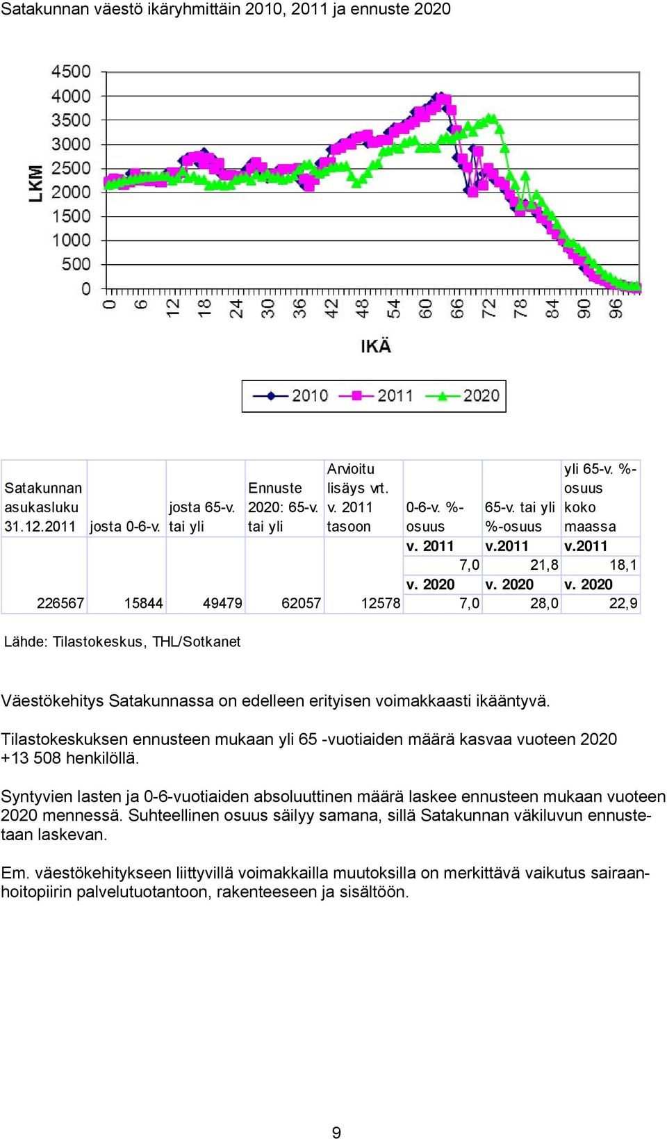 Tilastokeskuksen ennusteen mukaan yli 65 -vuotiaiden määrä kasvaa vuoteen 2020 +13 508 henkilöllä. Syntyvien lasten ja 0-6-vuotiaiden absoluuttinen määrä laskee ennusteen mukaan vuoteen 2020 mennessä.