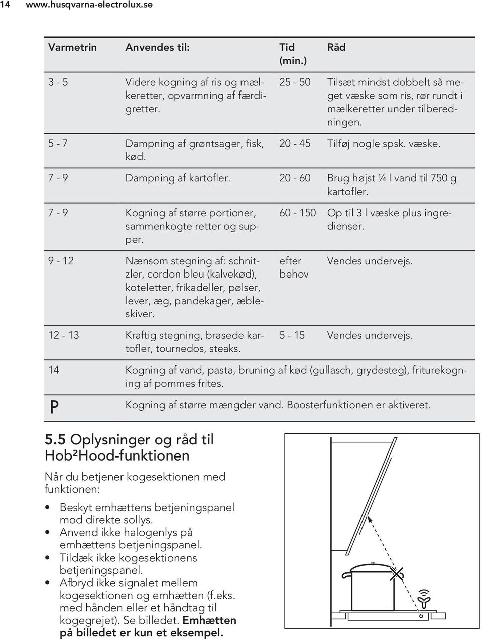 20-60 Brug højst ¼ l vand til 750 g kartofler. 7-9 Kogning af større portioner, sammenkogte retter og supper. 60-150 Op til 3 l væske plus ingredienser.