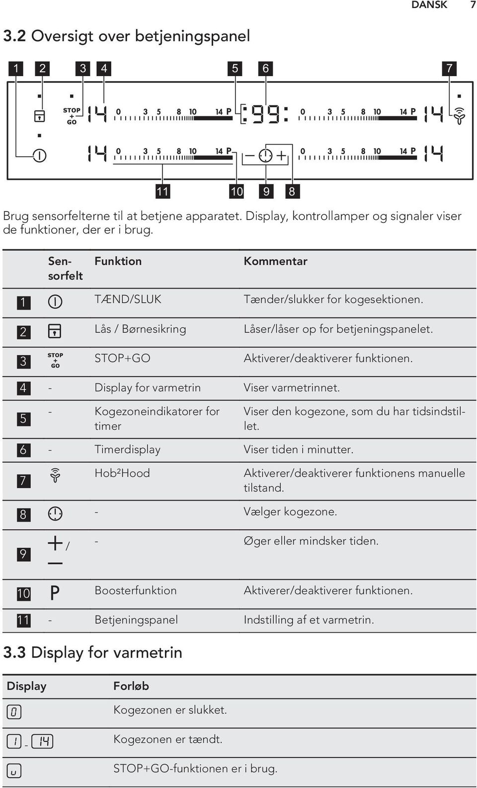 4 - Display for varmetrin Viser varmetrinnet. 5 - Kogezoneindikatorer for timer Viser den kogezone, som du har tidsindstillet. 6 - Timerdisplay Viser tiden i minutter.