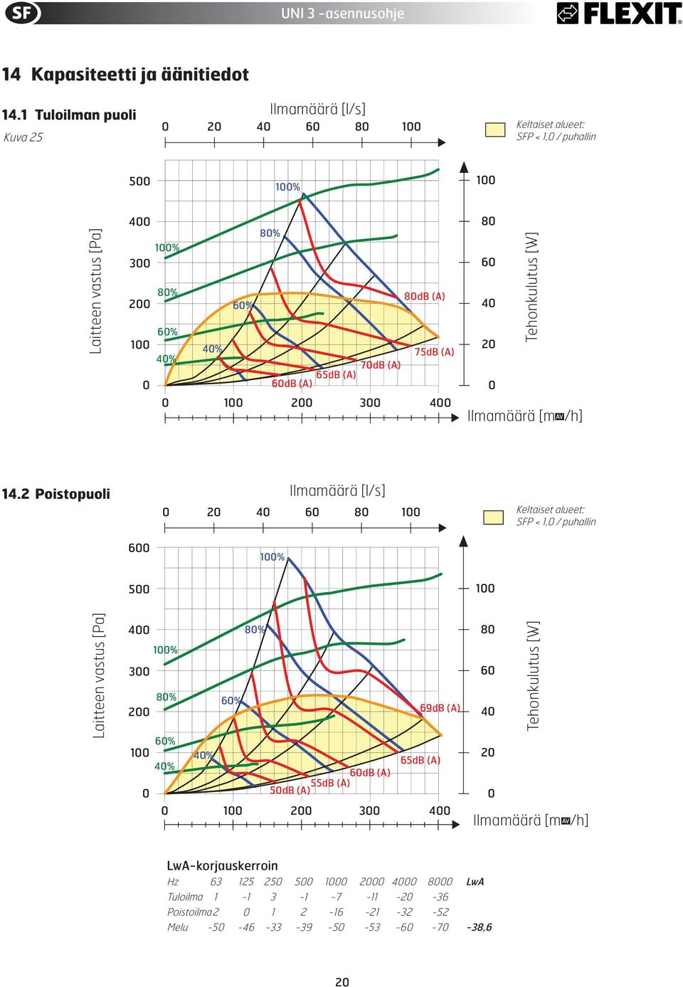 2 Poistopuoli 60% 100 500 40% 100% 75dB (A) 40% 70dB (A) 65dB (A) 400 0 60dB (A) 80% 100% 0 100 200 300 400 300 0-10 -25-55 -90 [Pa] 80% 80dB (A) 200 60% [Pa] 100 0 [Pa] [Pa] 600 500 400 300 60% 40%