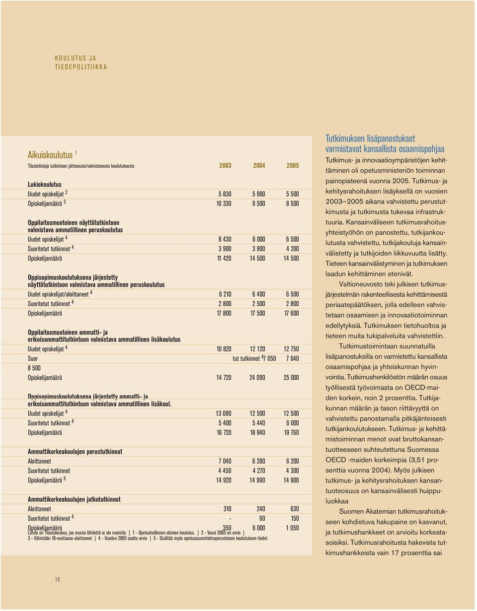 14 500 Oppisopimuskoulutuksena järjestetty näyttötutkintoon valmistava ammatillinen peruskoulutus Uudet opiskelijat/aloittaneet 4 6 210 6 400 6 500 Suoritetut tutkinnot 4 2 800 2 500 2 800