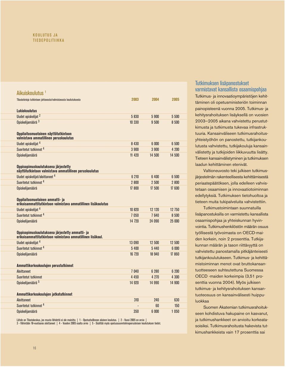 14 500 Oppisopimuskoulutuksena järjestetty näyttötutkintoon valmistava ammatillinen peruskoulutus Uudet opiskelijat/aloittaneet 4 6 210 6 400 6 500 Suoritetut tutkinnot 4 2 800 2 500 2 800