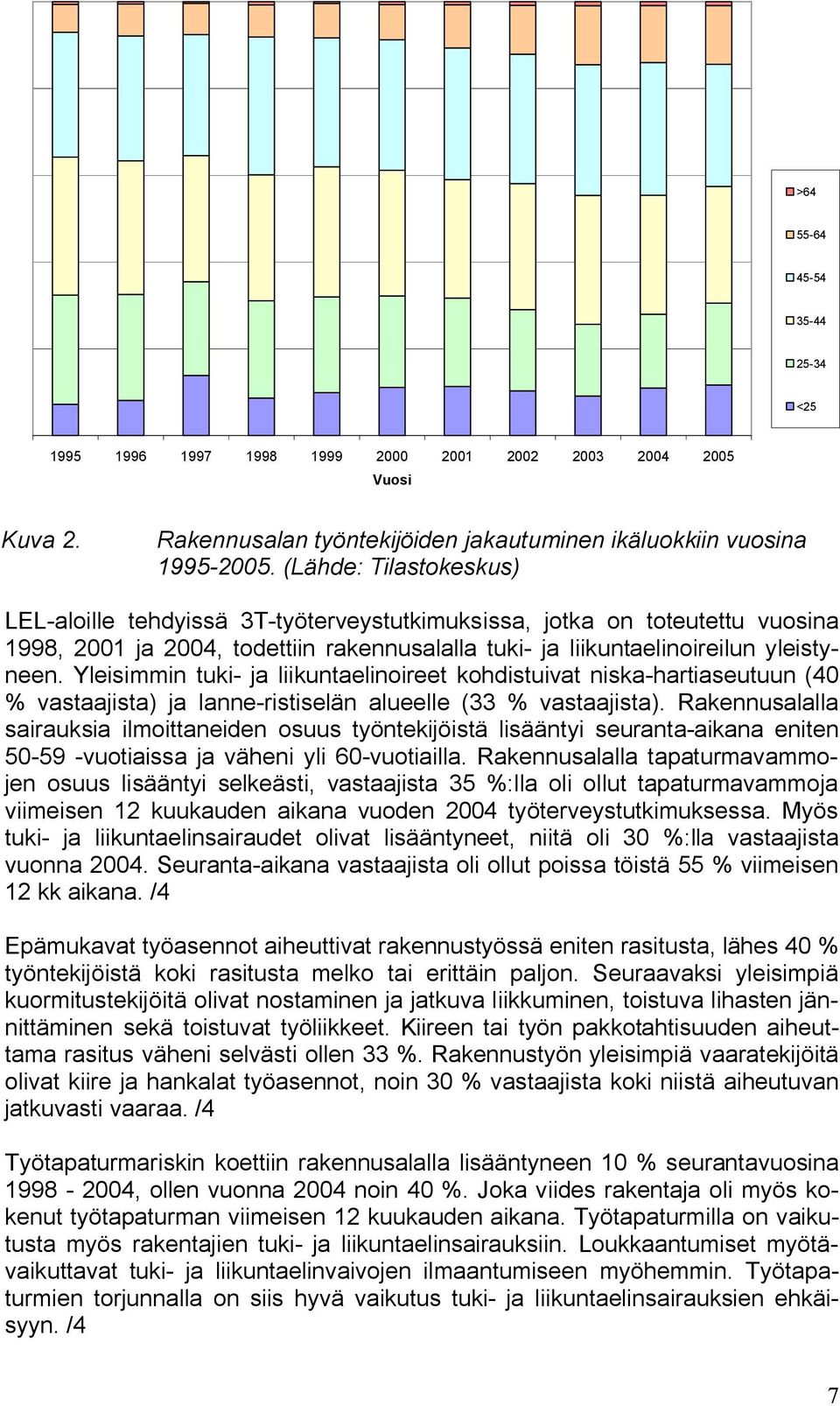 Yleisimmin tuki ja liikuntaelinoireet kohdistuivat niska hartiaseutuun (40 % vastaajista) ja lanne ristiselän alueelle (33 % vastaajista).