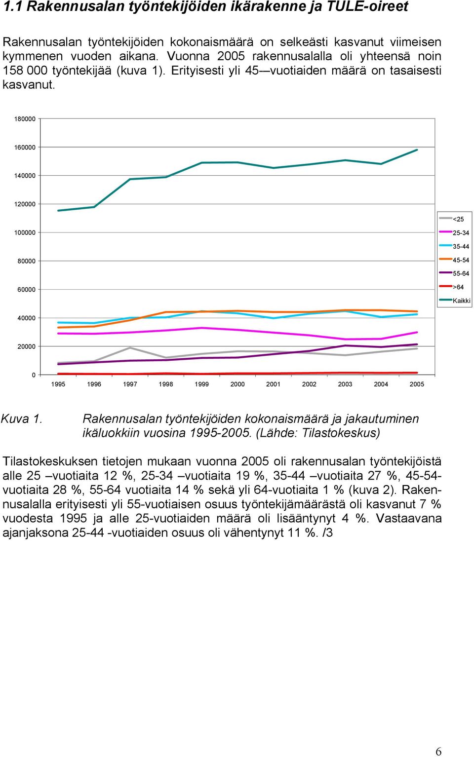 180000 160000 140000 120000 <25 100000 25 34 35 44 80000 45 54 55 64 60000 >64 Kaikki 40000 20000 0 1995 1996 1997 1998 1999 2000 2001 2002 2003 2004 2005 Kuva 1.
