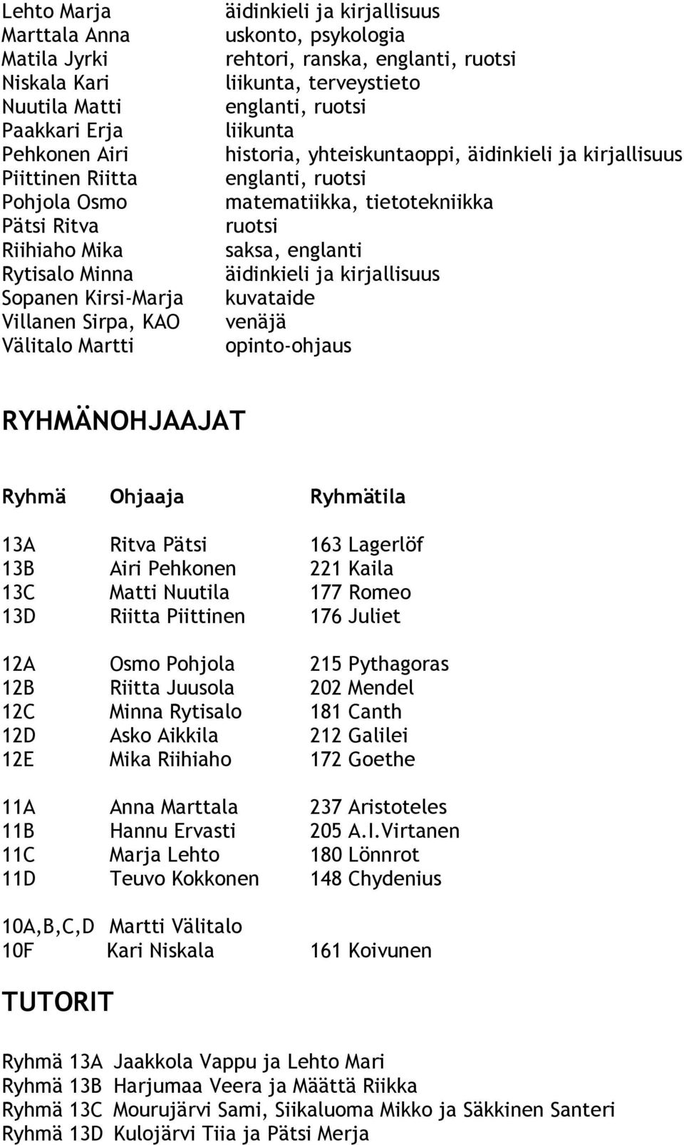 kirjallisuus englanti, ruotsi matematiikka, tietotekniikka ruotsi saksa, englanti äidinkieli ja kirjallisuus kuvataide venäjä opinto-ohjaus RYHMÄNOHJAAJAT Ryhmä Ohjaaja Ryhmätila 13A Ritva Pätsi 163