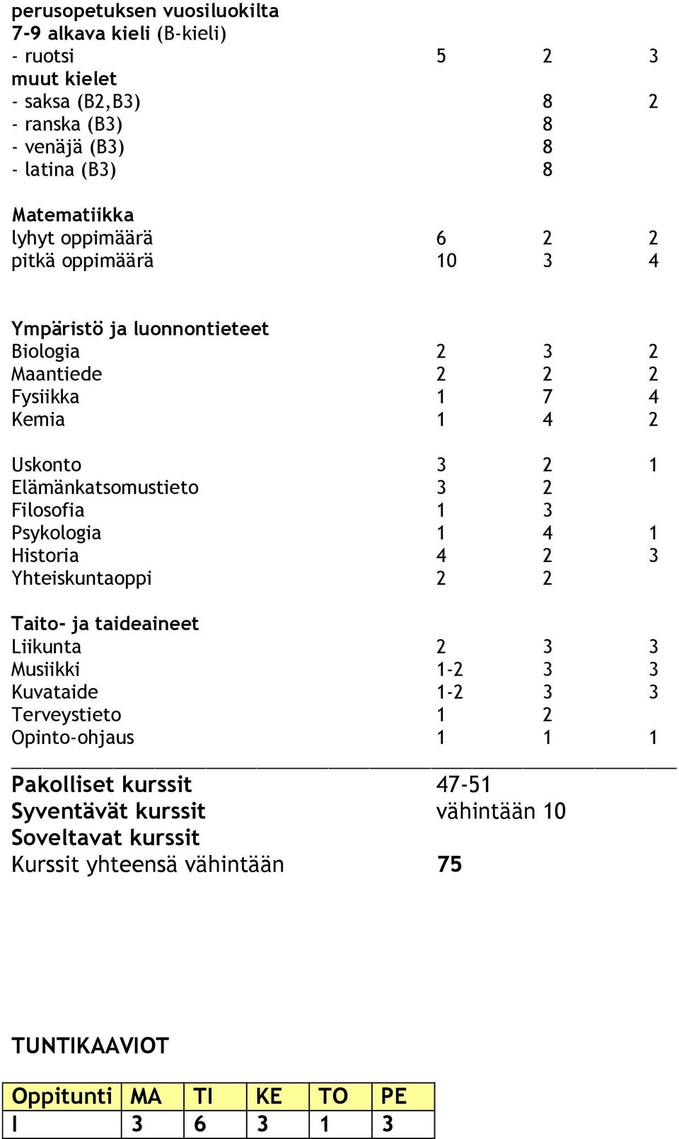 3 2 Filosofia 1 3 Psykologia 1 4 1 Historia 4 2 3 Yhteiskuntaoppi 2 2 Taito- ja taideaineet Liikunta 2 3 3 Musiikki 1-2 3 3 Kuvataide 1-2 3 3 Terveystieto 1 2