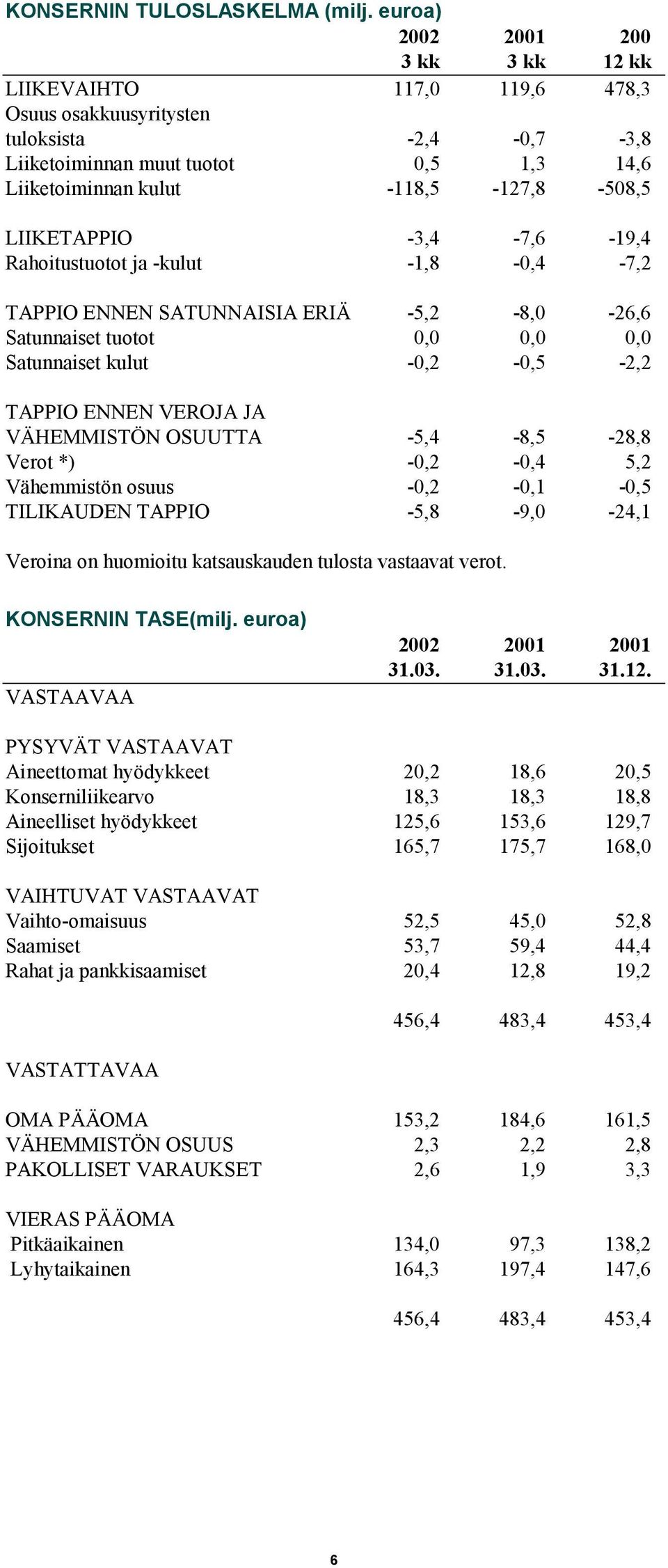 -3,4-7,6-19,4 Rahoitustuotot ja -kulut -1,8-0,4-7,2 TAPPIO ENNEN SATUNNAISIA ERIÄ -5,2-8,0-26,6 Satunnaiset tuotot 0,0 0,0 0,0 Satunnaiset kulut -0,2-0,5-2,2 TAPPIO ENNEN VEROJA JA VÄHEMMISTÖN