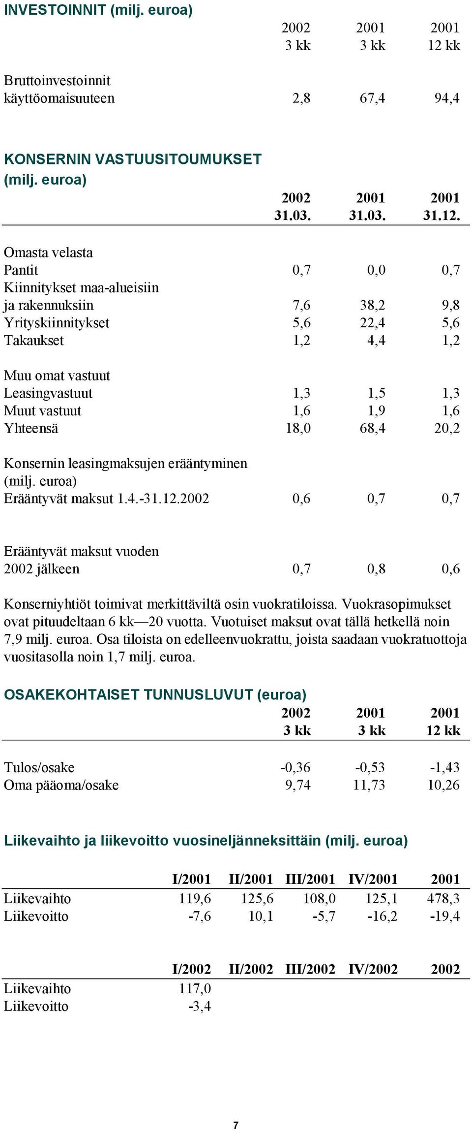 vastuut 1,6 1,9 1,6 Yhteensä 18,0 68,4 20,2 Konsernin leasingmaksujen erääntyminen (milj. euroa) Erääntyvät maksut 1.4.-31.12.