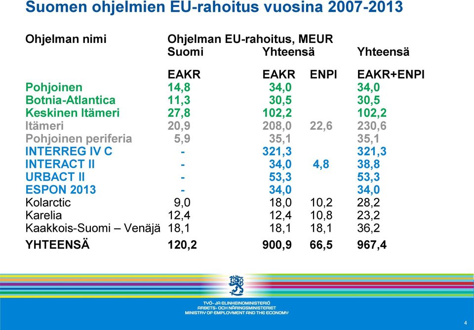 Pohjoinen periferia 5,9 35,1 35,1 INTERREG IV C - 321,3 321,3 INTERACT II - 34,0 4,8 38,8 URBACT II - 53,3 53,3 ESPON 2013-34,0