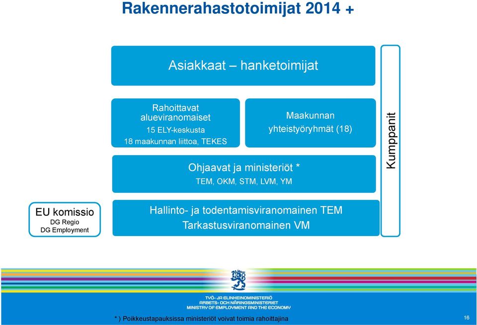 OKM, STM, LVM, YM Kumppanit EU komissio DG Regio DG Employment Hallinto- ja