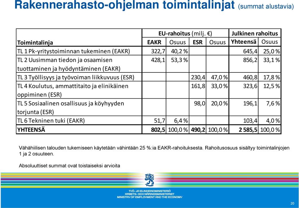 tuottaminen ja hyödyntäminen (EAKR) TL 3 Työllisyys ja työvoiman liikkuvuus (ESR) 230,4 47,0 % 460,8 17,8 % TL 4 Koulutus, ammattitaito ja elinikäinen 161,8 33,0 % 323,6 12,5 % oppiminen (ESR) TL 5