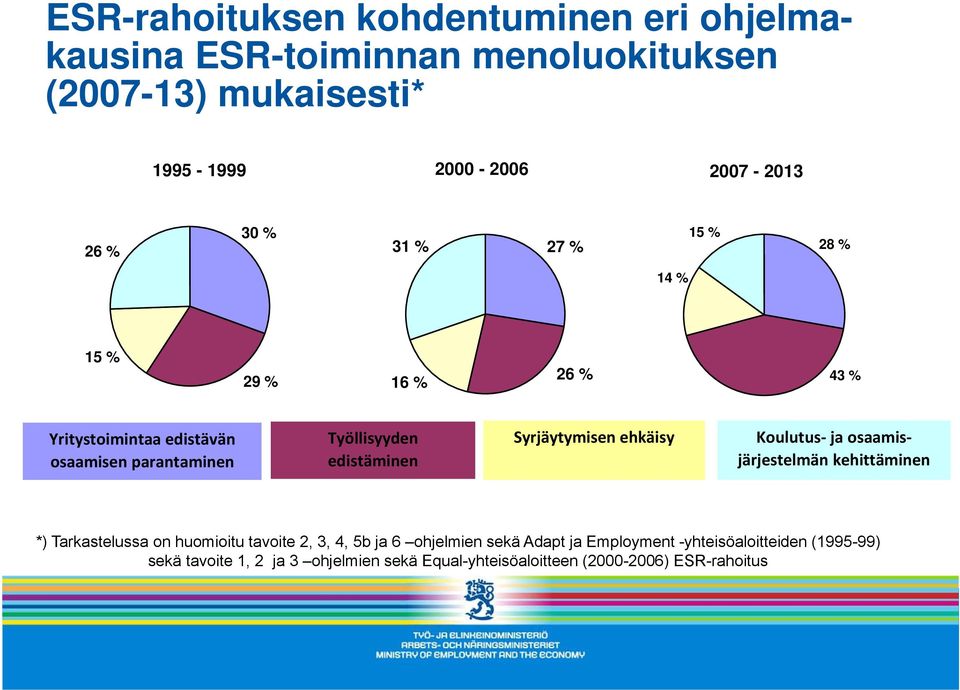 Syrjäytymisen ehkäisy Koulutus ja osaamisjärjestelmän kehittäminen *) Tarkastelussa on huomioitu tavoite 2, 3, 4, 5b ja 6 ohjelmien