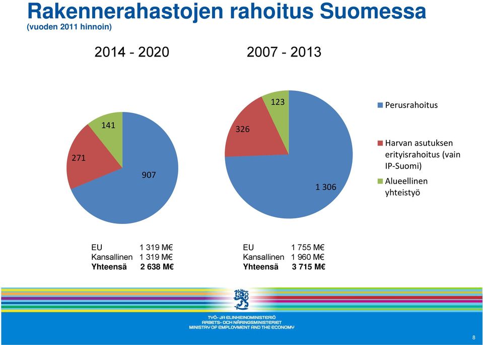 erityisrahoitus (vain IP Suomi) Alueellinen yhteistyö EU 1 319 M