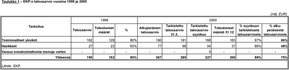 EUR) % alkuperäisestä talousarviosta Toiminnalliset yksiköt 162 129 80% 190 191 168 163 97% 86% Hankkeet 27 23 83% 77 98 54 37