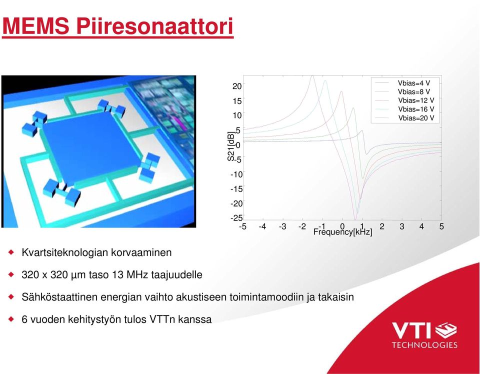 Vbias=16 V Vbias=20 V -25-5 -4-3 -2-1 0 1 Frequency[kHz] 2 3 4 5 Sähköstaattinen