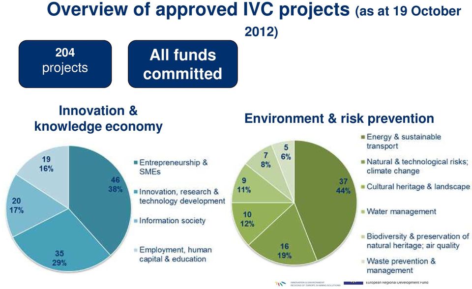 projects All funds committed 2012) Innovation