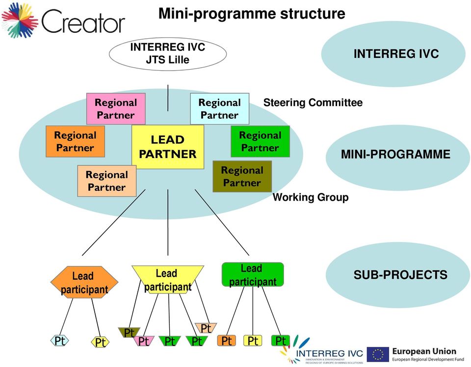 PARTNER Regional Partner Regional Partner Working Group MINI-PROGRAMME Lead